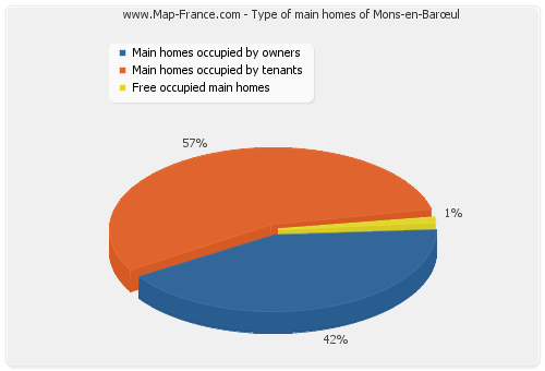 Type of main homes of Mons-en-Barœul