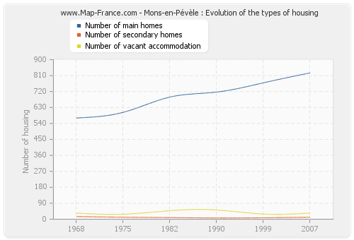 Mons-en-Pévèle : Evolution of the types of housing