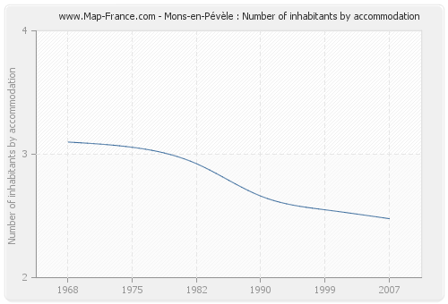 Mons-en-Pévèle : Number of inhabitants by accommodation