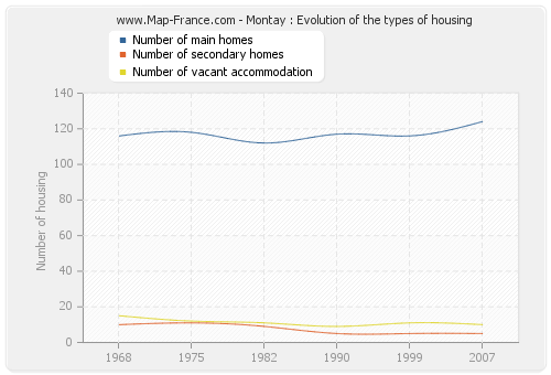 Montay : Evolution of the types of housing