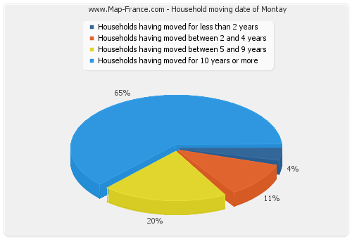 Household moving date of Montay