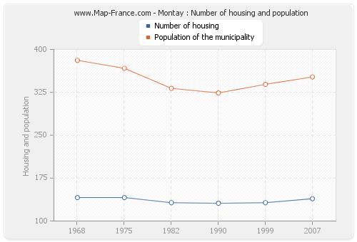 Montay : Number of housing and population