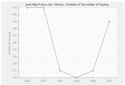 Montay : Evolution of the number of housing