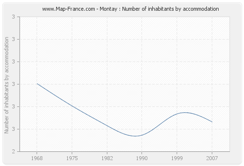 Montay : Number of inhabitants by accommodation