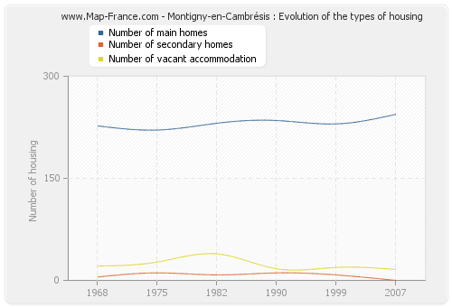 Montigny-en-Cambrésis : Evolution of the types of housing
