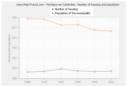 Montigny-en-Cambrésis : Number of housing and population