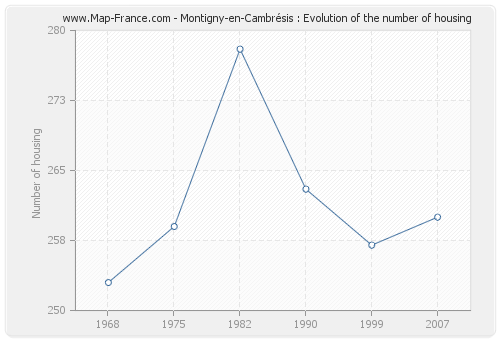 Montigny-en-Cambrésis : Evolution of the number of housing