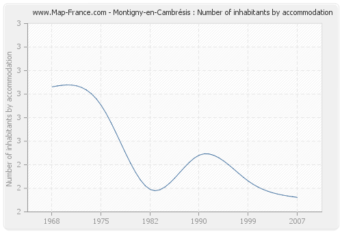 Montigny-en-Cambrésis : Number of inhabitants by accommodation