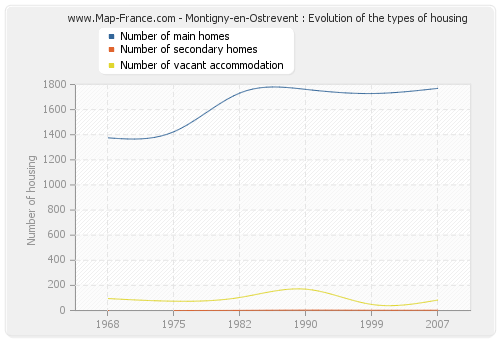 Montigny-en-Ostrevent : Evolution of the types of housing