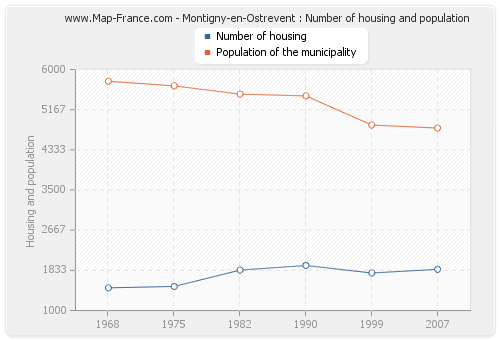 Montigny-en-Ostrevent : Number of housing and population