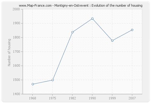 Montigny-en-Ostrevent : Evolution of the number of housing