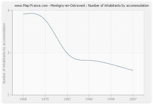 Montigny-en-Ostrevent : Number of inhabitants by accommodation