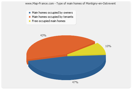 Type of main homes of Montigny-en-Ostrevent