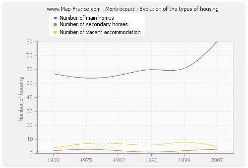 Montrécourt : Evolution of the types of housing
