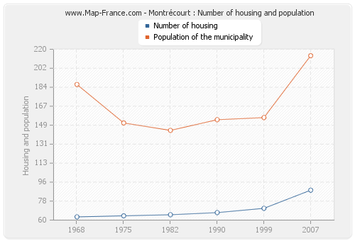 Montrécourt : Number of housing and population