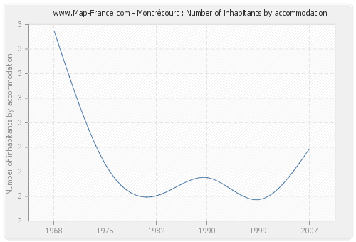 Montrécourt : Number of inhabitants by accommodation