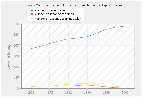 Morbecque : Evolution of the types of housing