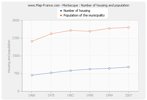 Morbecque : Number of housing and population