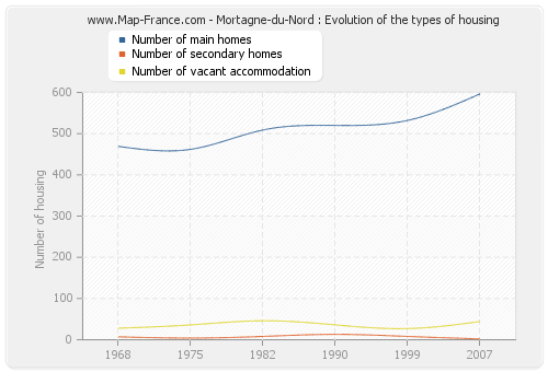 Mortagne-du-Nord : Evolution of the types of housing