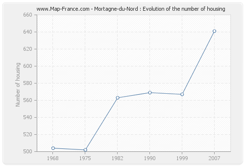 Mortagne-du-Nord : Evolution of the number of housing