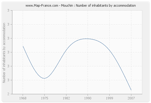 Mouchin : Number of inhabitants by accommodation