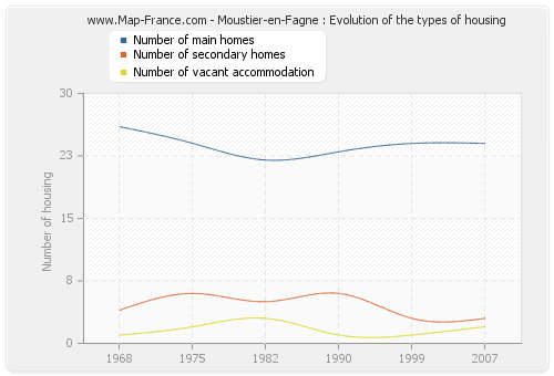 Moustier-en-Fagne : Evolution of the types of housing