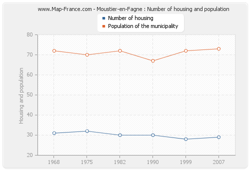 Moustier-en-Fagne : Number of housing and population