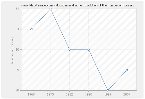 Moustier-en-Fagne : Evolution of the number of housing