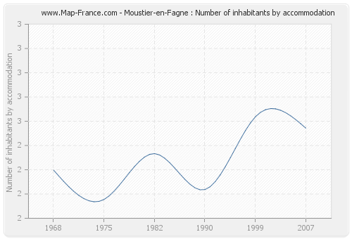 Moustier-en-Fagne : Number of inhabitants by accommodation