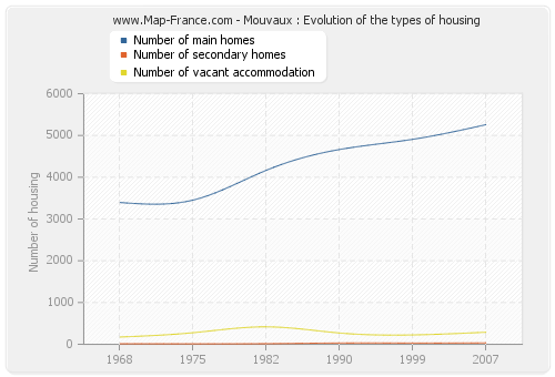 Mouvaux : Evolution of the types of housing