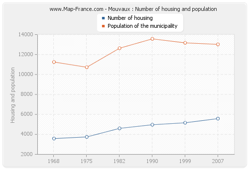 Mouvaux : Number of housing and population