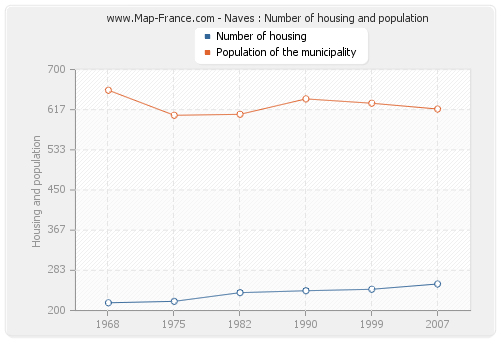 Naves : Number of housing and population