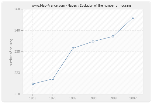 Naves : Evolution of the number of housing