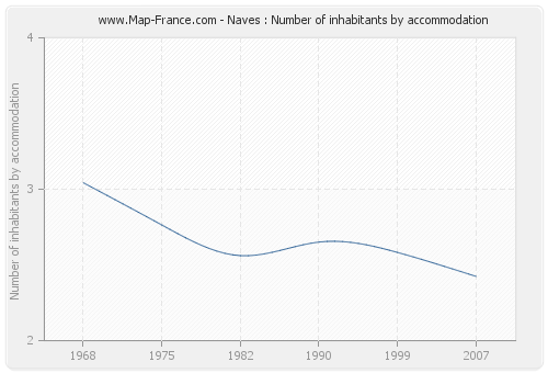 Naves : Number of inhabitants by accommodation