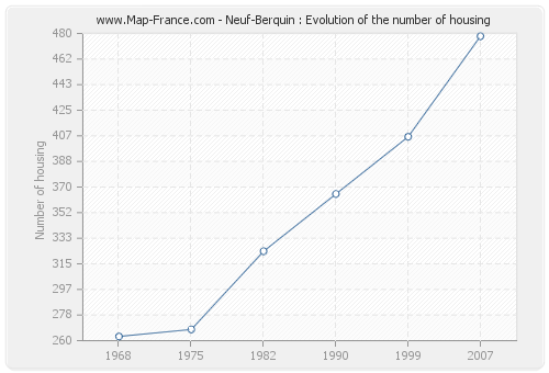 Neuf-Berquin : Evolution of the number of housing