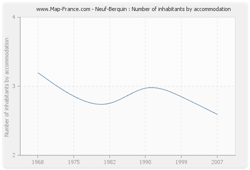 Neuf-Berquin : Number of inhabitants by accommodation