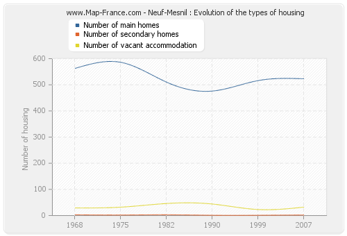 Neuf-Mesnil : Evolution of the types of housing