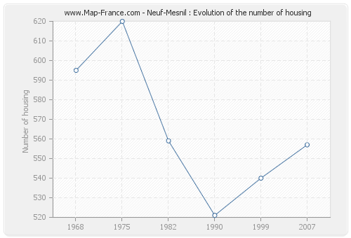 Neuf-Mesnil : Evolution of the number of housing