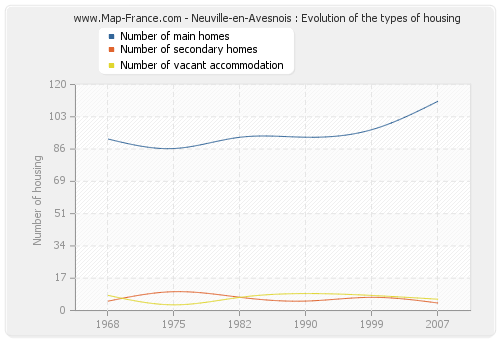 Neuville-en-Avesnois : Evolution of the types of housing