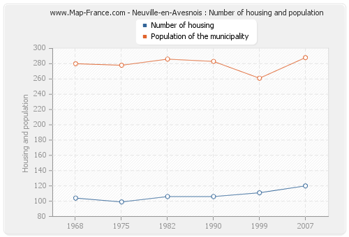 Neuville-en-Avesnois : Number of housing and population