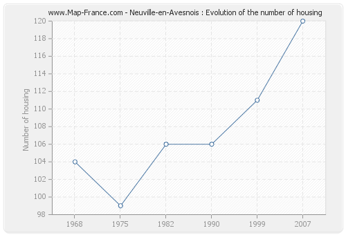Neuville-en-Avesnois : Evolution of the number of housing