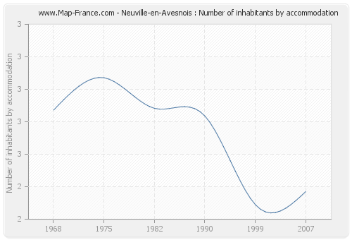 Neuville-en-Avesnois : Number of inhabitants by accommodation