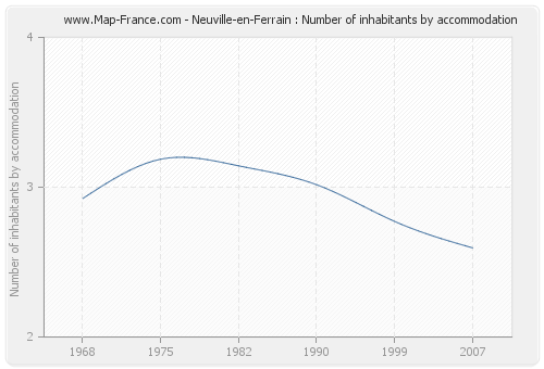 Neuville-en-Ferrain : Number of inhabitants by accommodation