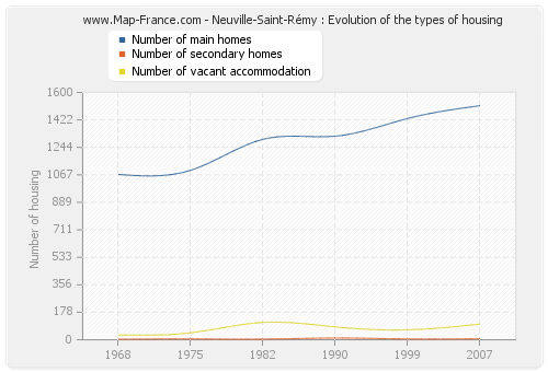 Neuville-Saint-Rémy : Evolution of the types of housing