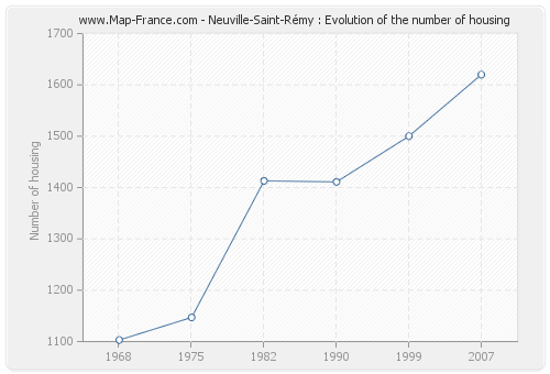 Neuville-Saint-Rémy : Evolution of the number of housing
