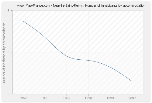 Neuville-Saint-Rémy : Number of inhabitants by accommodation