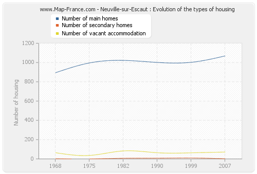 Neuville-sur-Escaut : Evolution of the types of housing