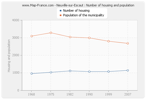 Neuville-sur-Escaut : Number of housing and population