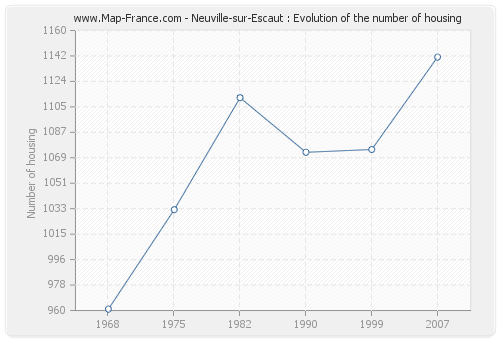 Neuville-sur-Escaut : Evolution of the number of housing