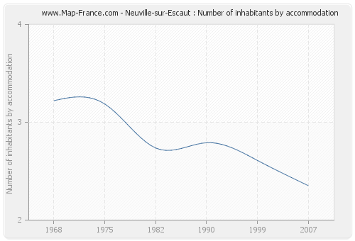 Neuville-sur-Escaut : Number of inhabitants by accommodation